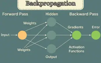 Illustration of a neural network learning through backpropagation, showing forward and backward passes with weights and gradients.